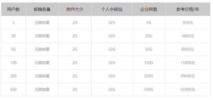 騰訊企業郵箱收費標準